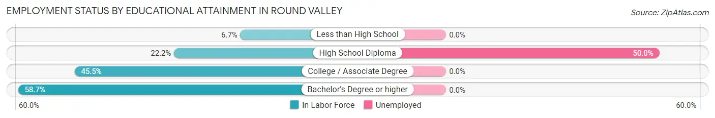 Employment Status by Educational Attainment in Round Valley