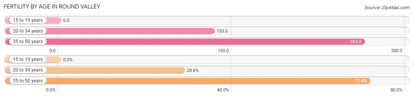 Female Fertility by Age in Round Valley