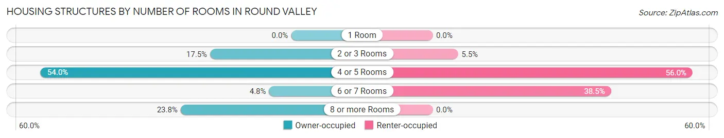 Housing Structures by Number of Rooms in Round Valley