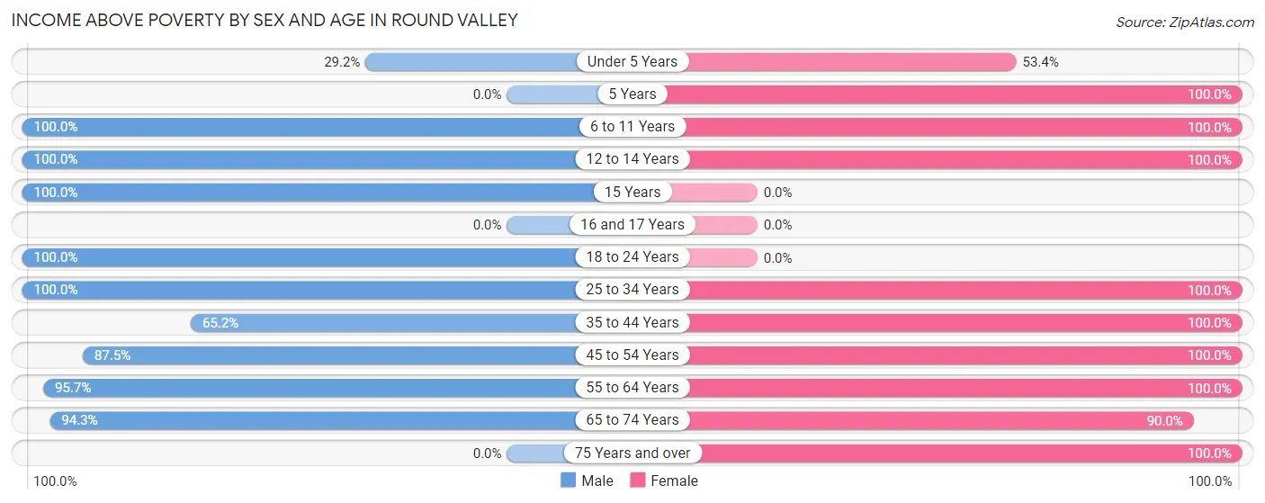 Income Above Poverty by Sex and Age in Round Valley