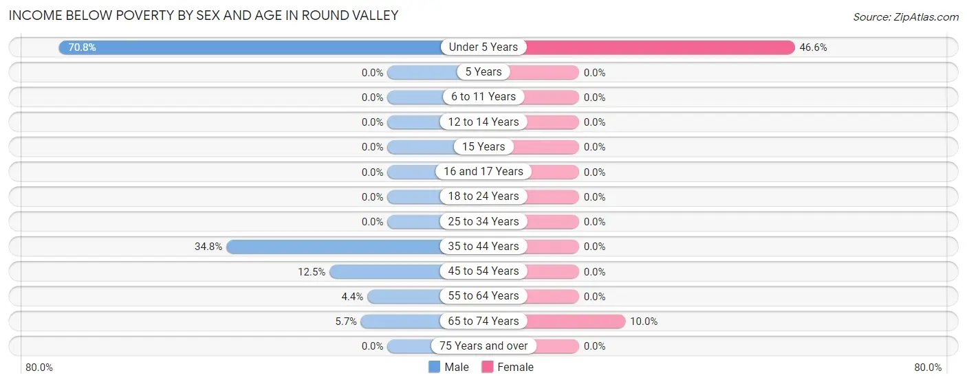 Income Below Poverty by Sex and Age in Round Valley