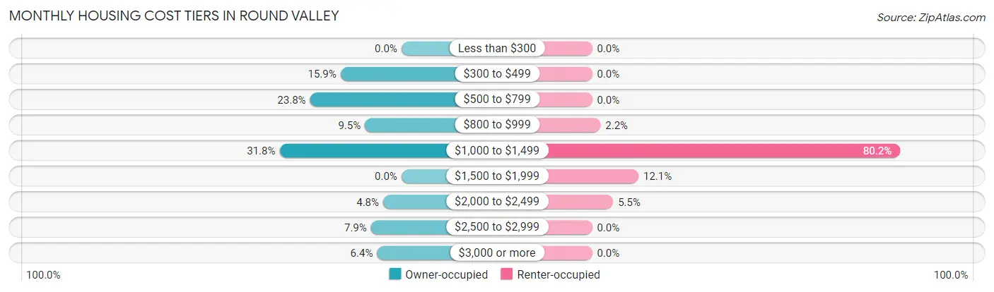 Monthly Housing Cost Tiers in Round Valley