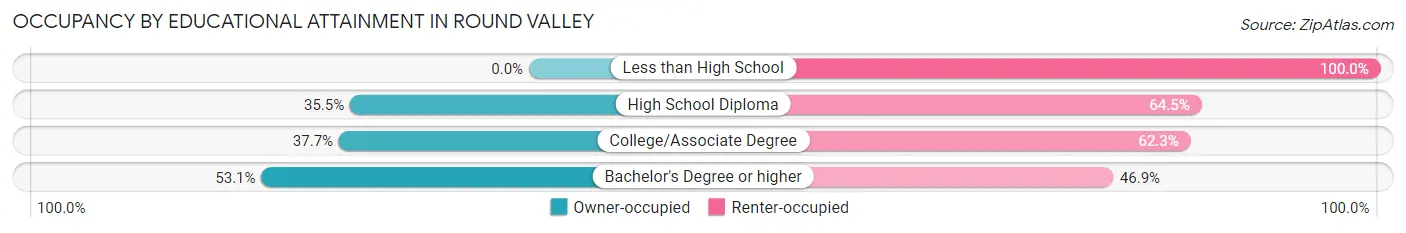 Occupancy by Educational Attainment in Round Valley