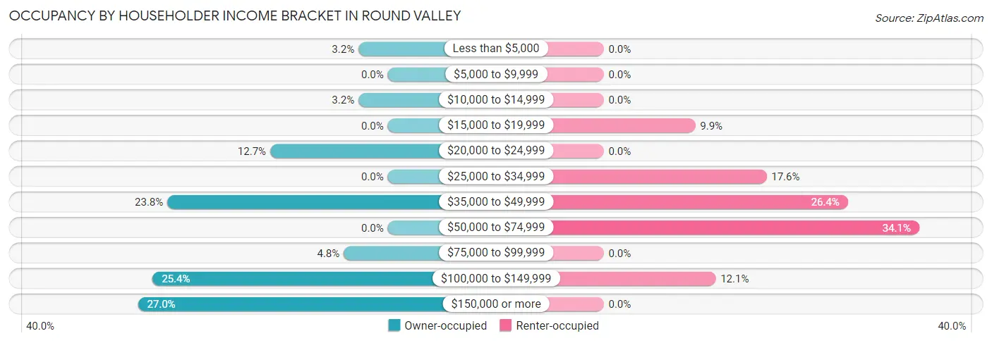 Occupancy by Householder Income Bracket in Round Valley