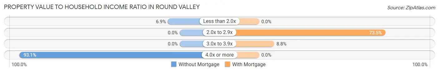 Property Value to Household Income Ratio in Round Valley