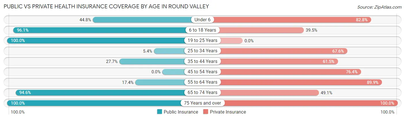 Public vs Private Health Insurance Coverage by Age in Round Valley
