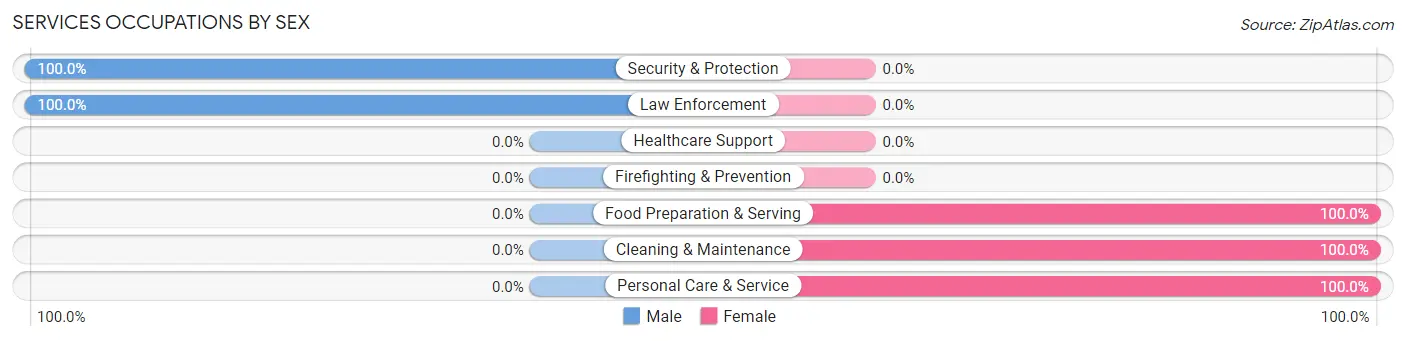 Services Occupations by Sex in Round Valley