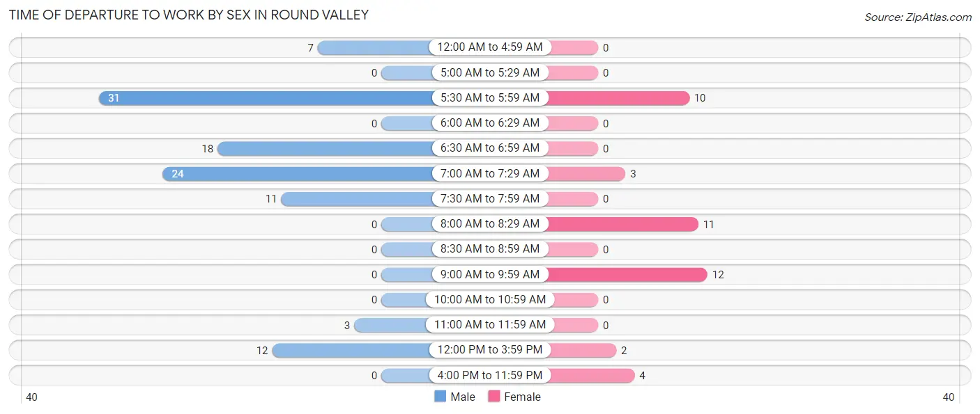 Time of Departure to Work by Sex in Round Valley