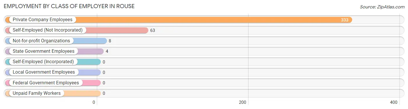 Employment by Class of Employer in Rouse