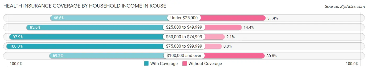 Health Insurance Coverage by Household Income in Rouse