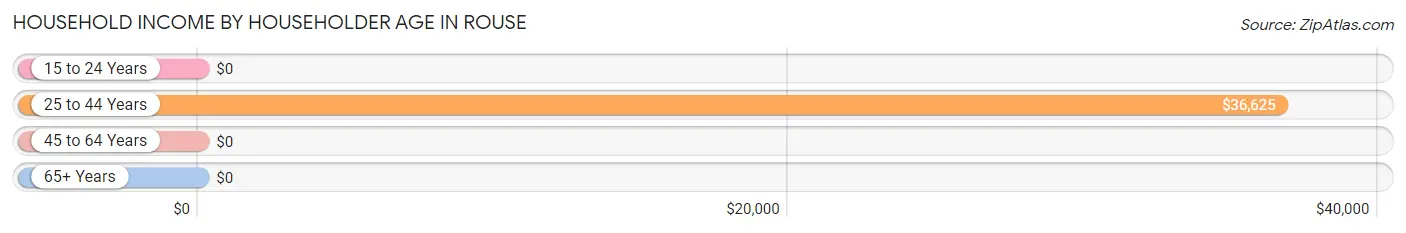 Household Income by Householder Age in Rouse