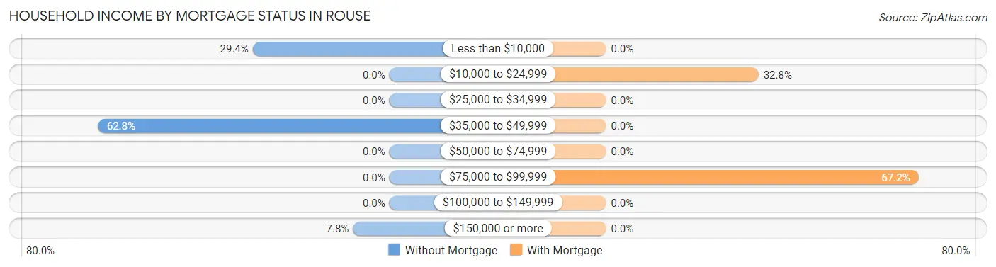 Household Income by Mortgage Status in Rouse