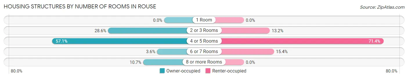 Housing Structures by Number of Rooms in Rouse