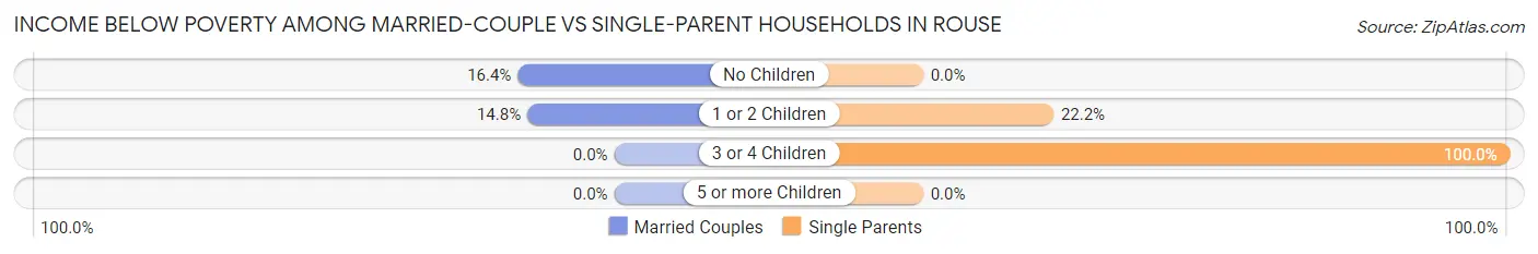 Income Below Poverty Among Married-Couple vs Single-Parent Households in Rouse