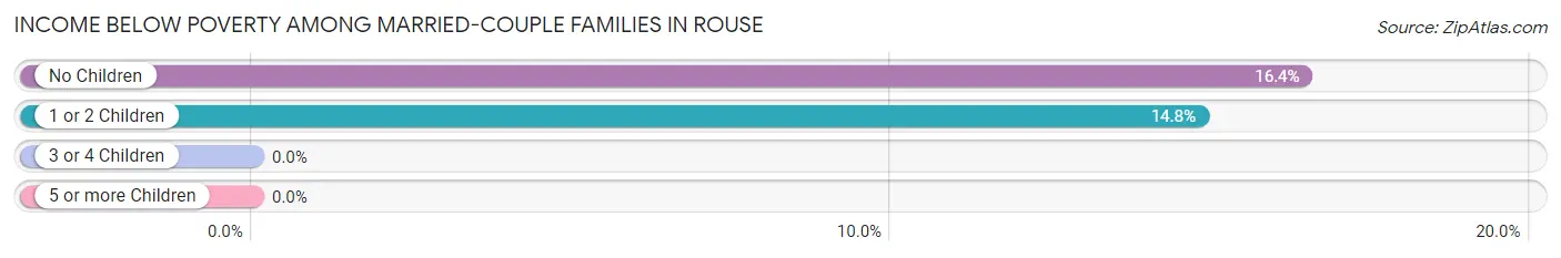 Income Below Poverty Among Married-Couple Families in Rouse