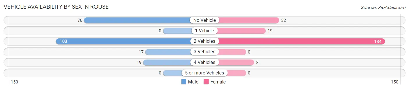 Vehicle Availability by Sex in Rouse