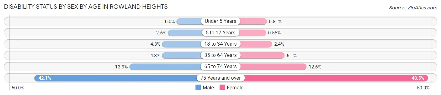 Disability Status by Sex by Age in Rowland Heights