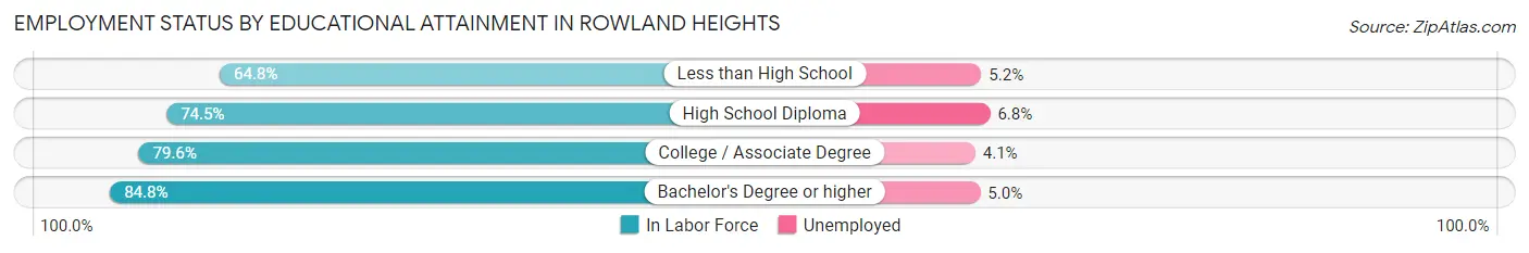 Employment Status by Educational Attainment in Rowland Heights