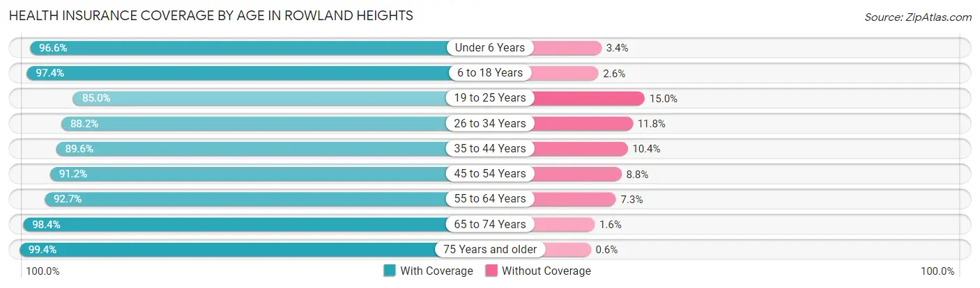Health Insurance Coverage by Age in Rowland Heights