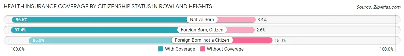 Health Insurance Coverage by Citizenship Status in Rowland Heights
