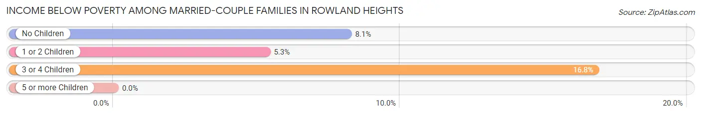 Income Below Poverty Among Married-Couple Families in Rowland Heights