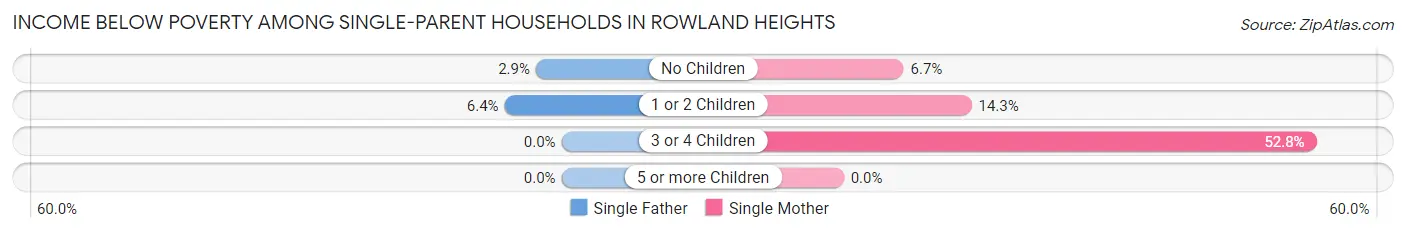 Income Below Poverty Among Single-Parent Households in Rowland Heights
