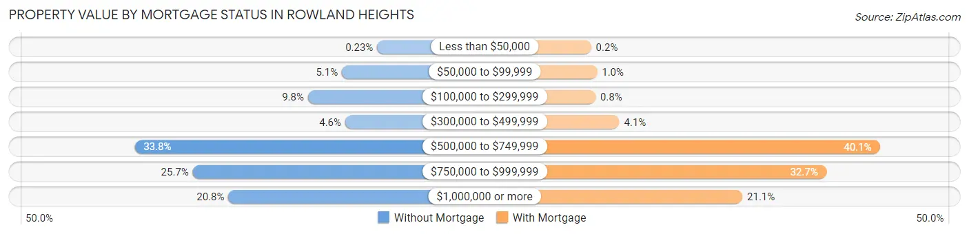 Property Value by Mortgage Status in Rowland Heights