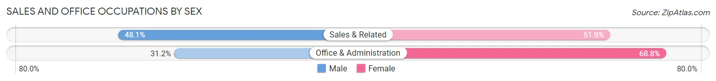 Sales and Office Occupations by Sex in Rowland Heights