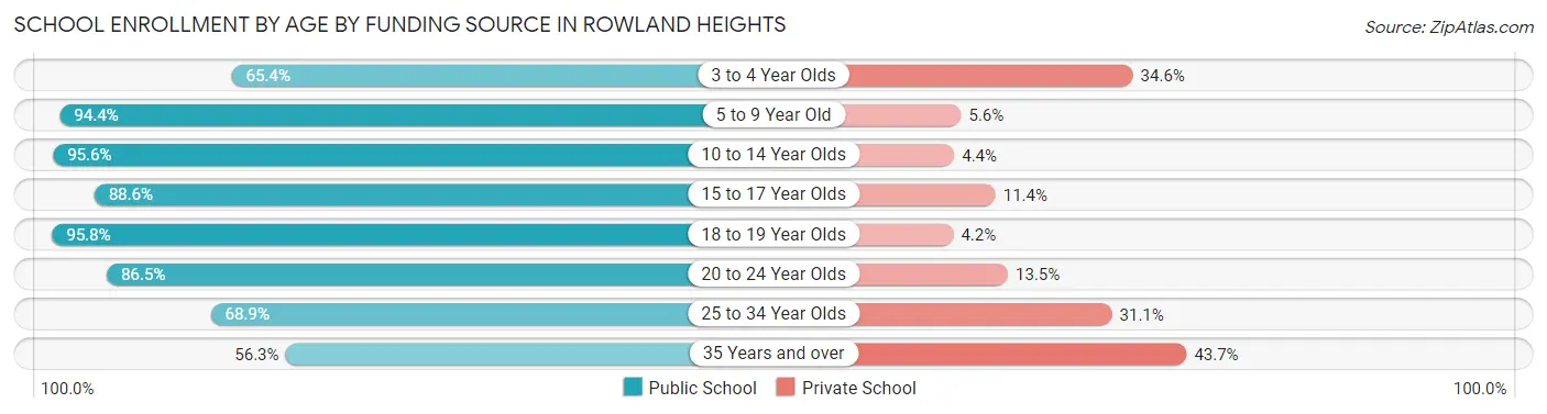 School Enrollment by Age by Funding Source in Rowland Heights