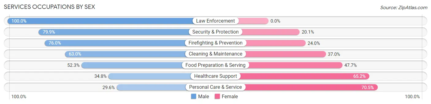 Services Occupations by Sex in Rowland Heights