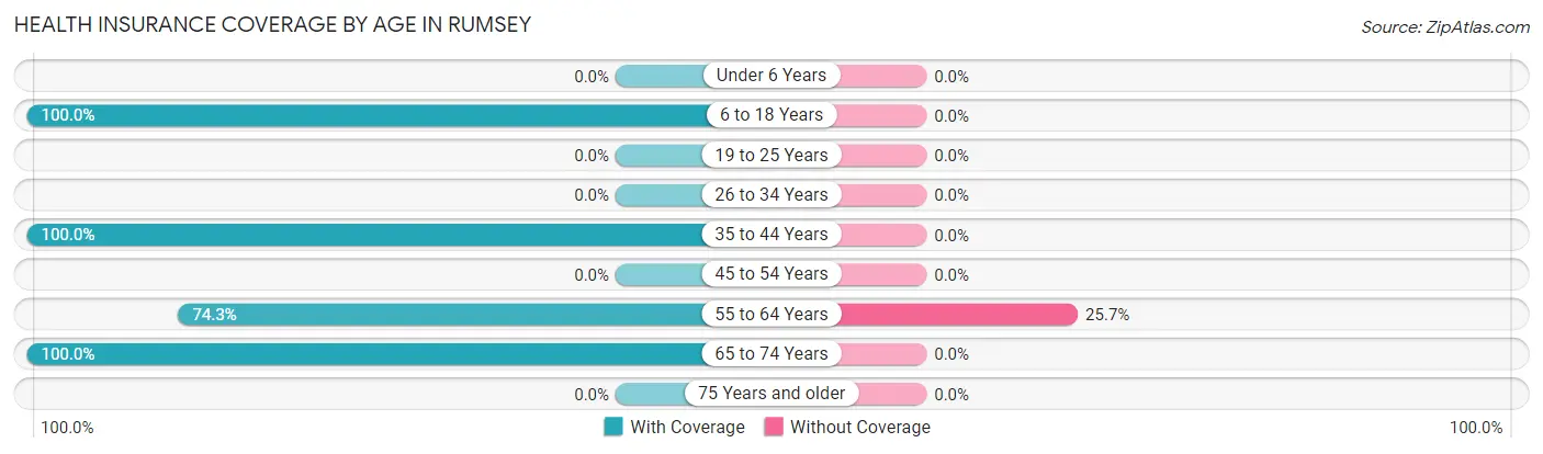 Health Insurance Coverage by Age in Rumsey