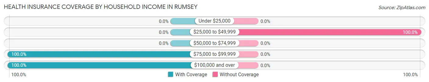 Health Insurance Coverage by Household Income in Rumsey