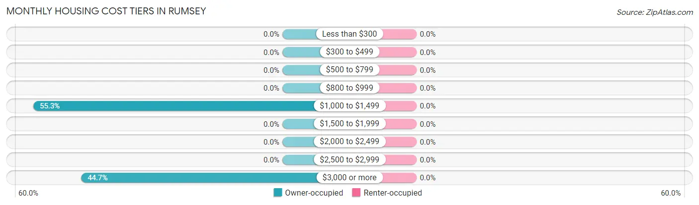 Monthly Housing Cost Tiers in Rumsey