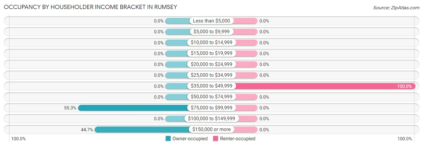 Occupancy by Householder Income Bracket in Rumsey