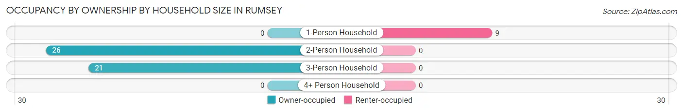 Occupancy by Ownership by Household Size in Rumsey