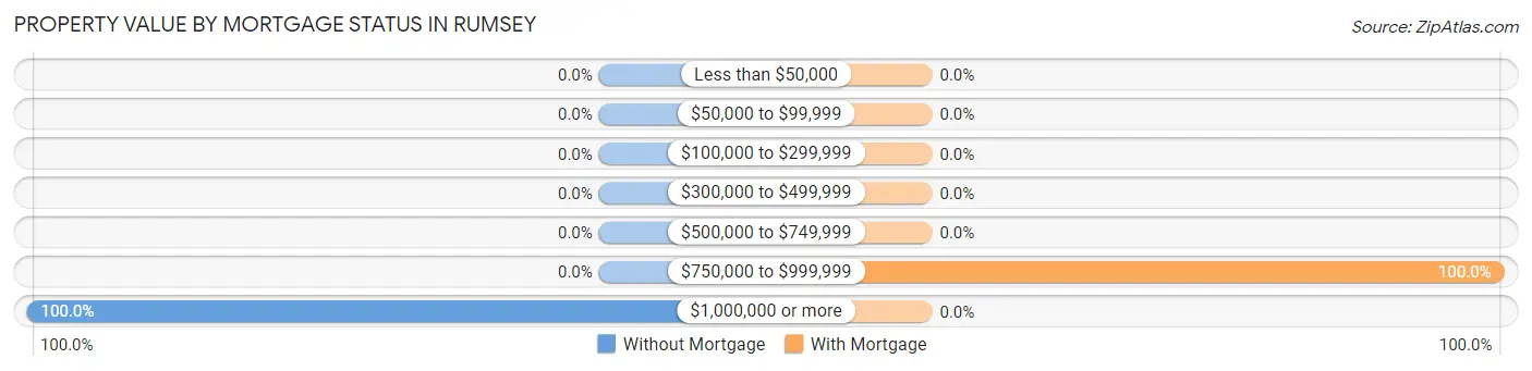 Property Value by Mortgage Status in Rumsey