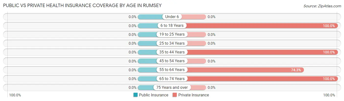 Public vs Private Health Insurance Coverage by Age in Rumsey