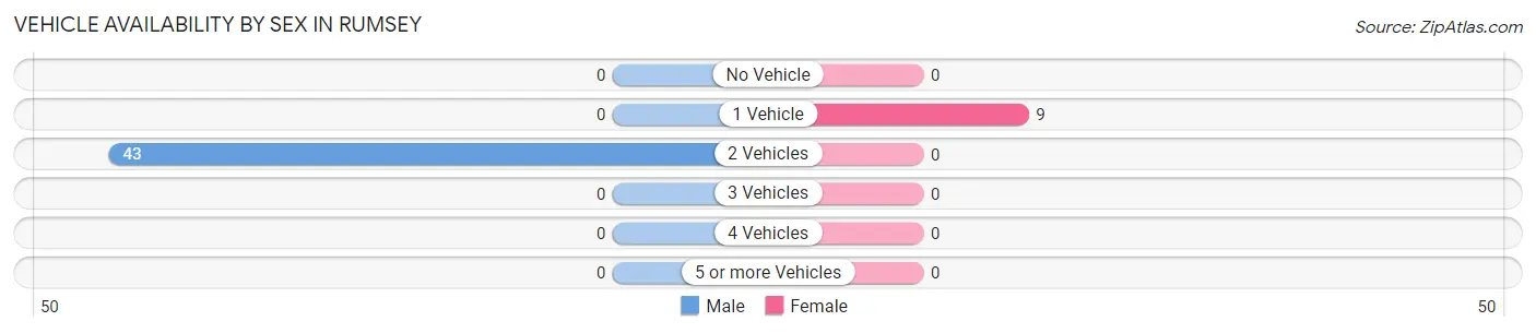 Vehicle Availability by Sex in Rumsey
