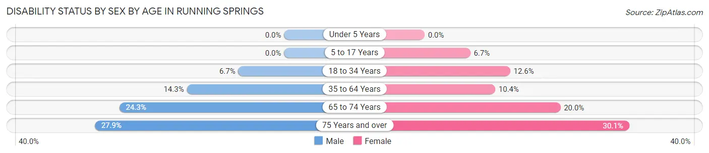 Disability Status by Sex by Age in Running Springs