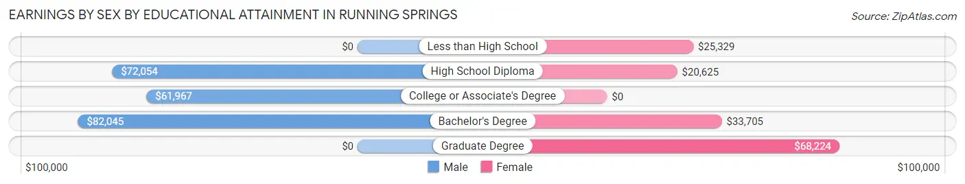 Earnings by Sex by Educational Attainment in Running Springs