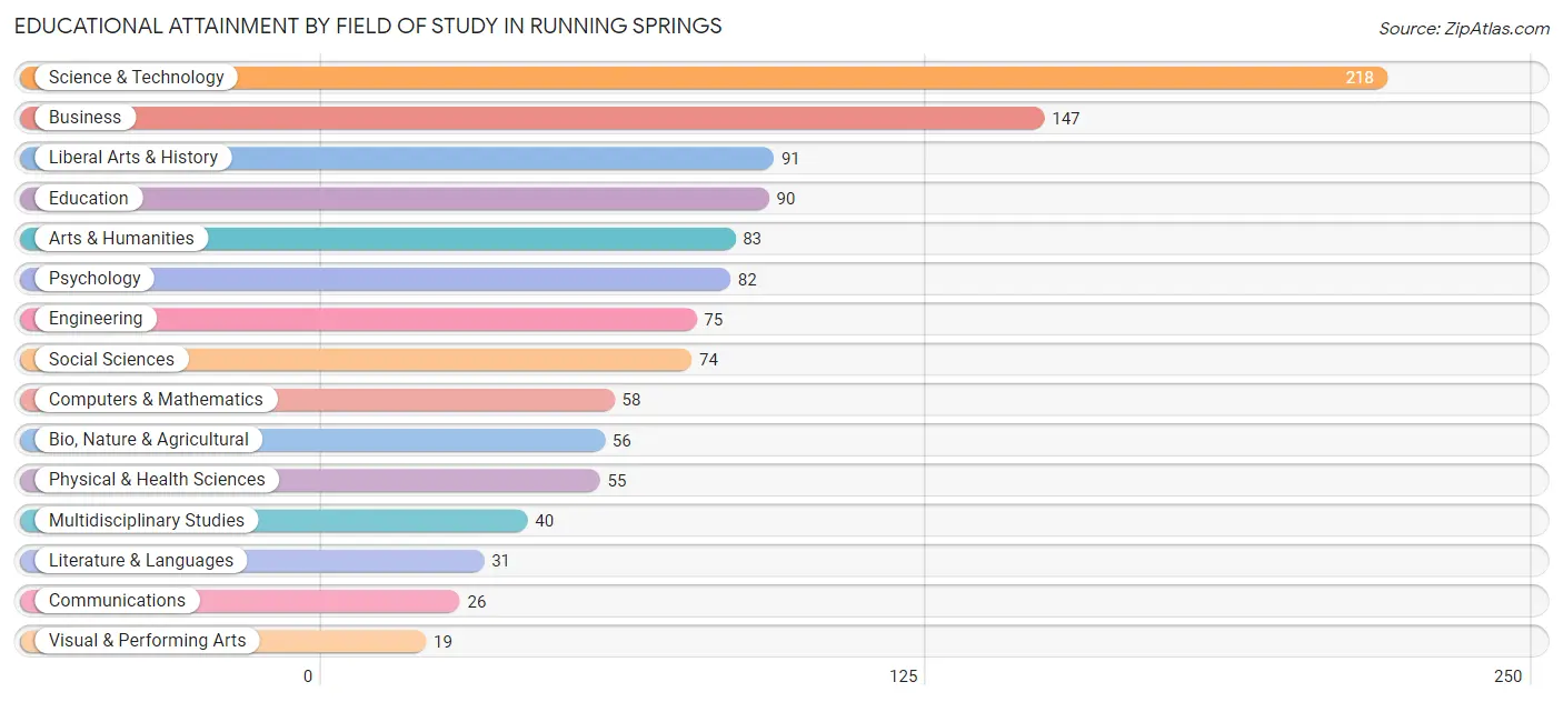 Educational Attainment by Field of Study in Running Springs