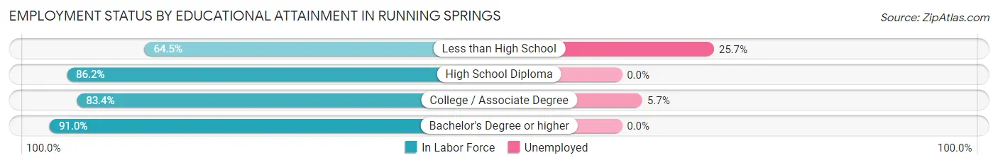 Employment Status by Educational Attainment in Running Springs
