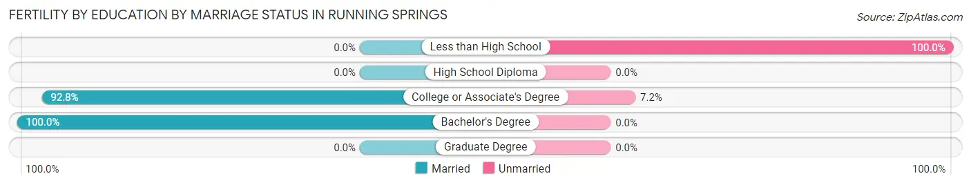 Female Fertility by Education by Marriage Status in Running Springs