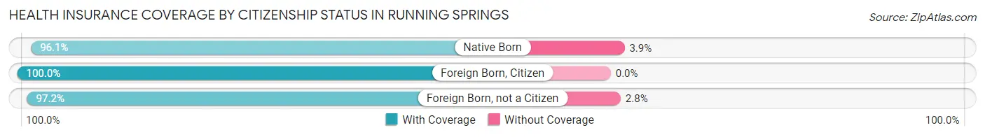 Health Insurance Coverage by Citizenship Status in Running Springs