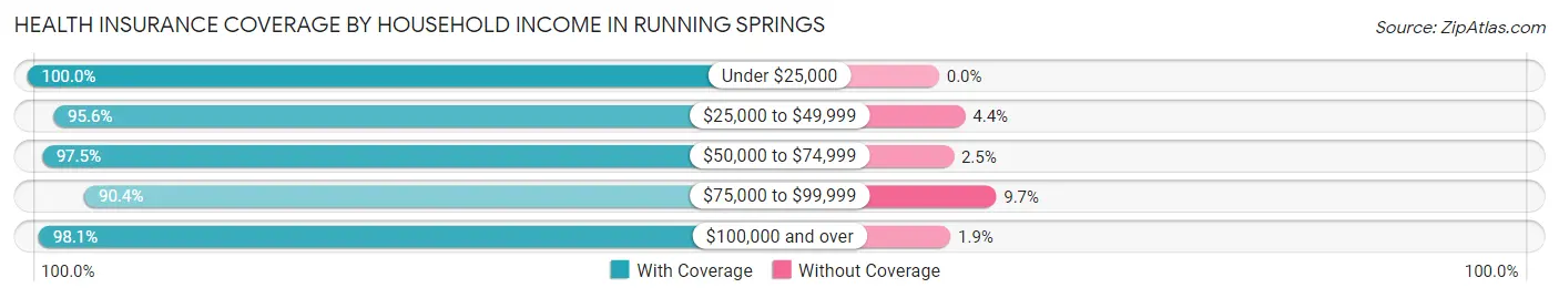 Health Insurance Coverage by Household Income in Running Springs