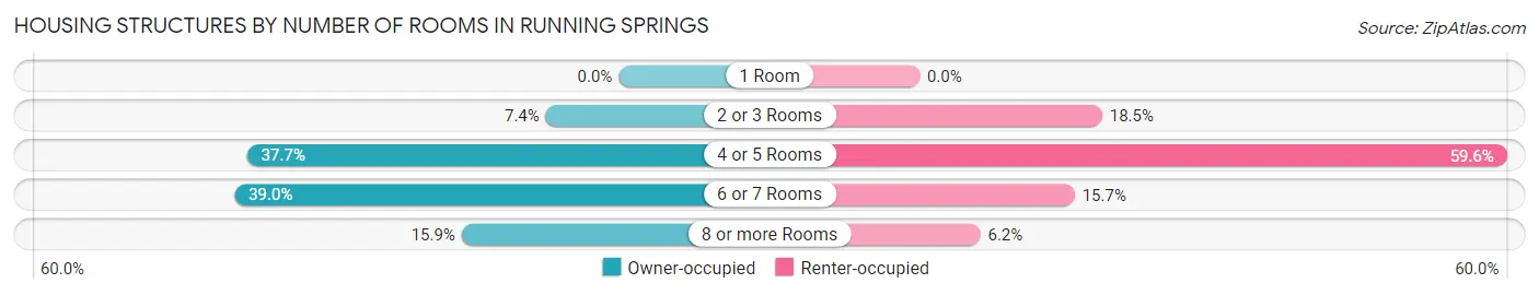 Housing Structures by Number of Rooms in Running Springs