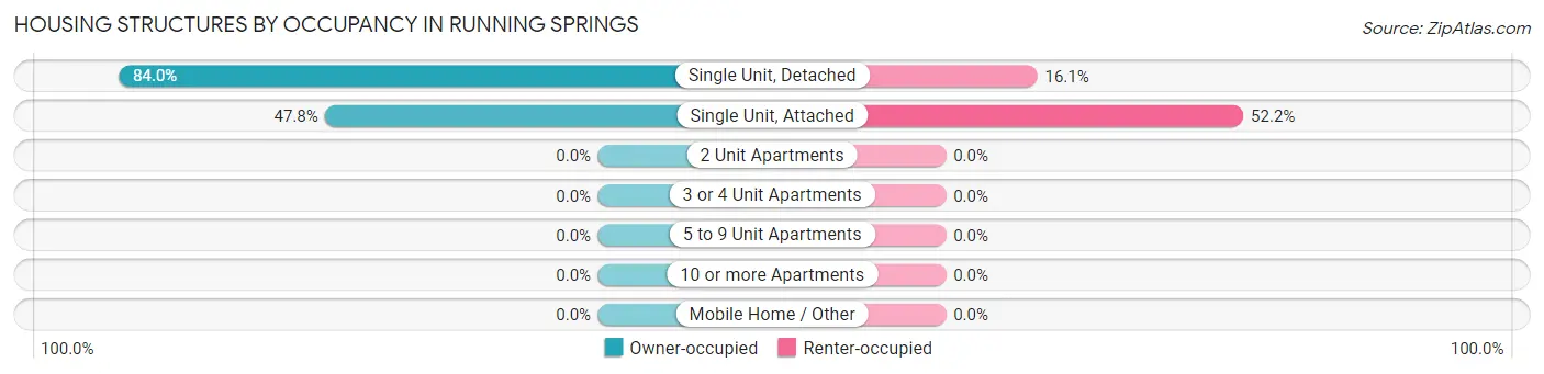 Housing Structures by Occupancy in Running Springs