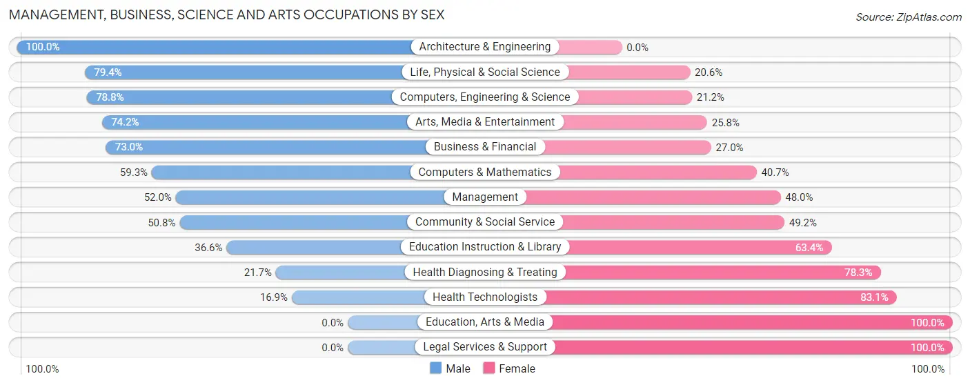 Management, Business, Science and Arts Occupations by Sex in Running Springs