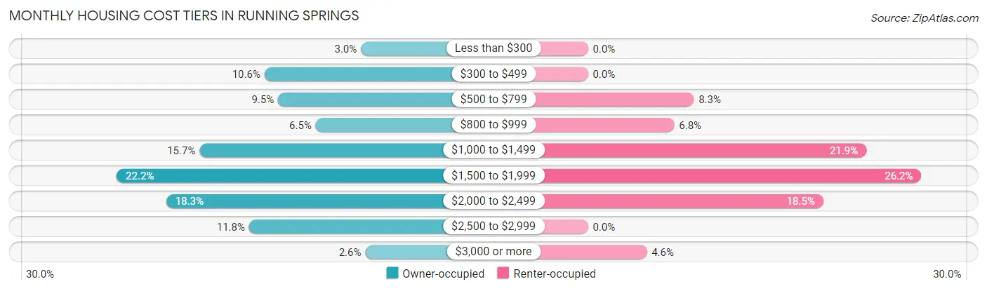 Monthly Housing Cost Tiers in Running Springs