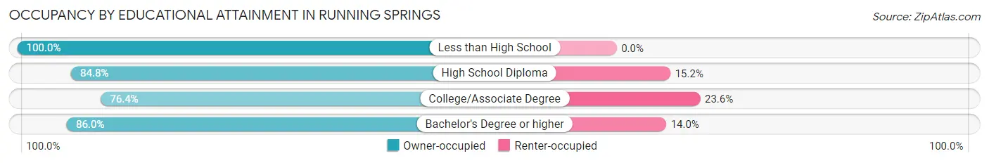 Occupancy by Educational Attainment in Running Springs